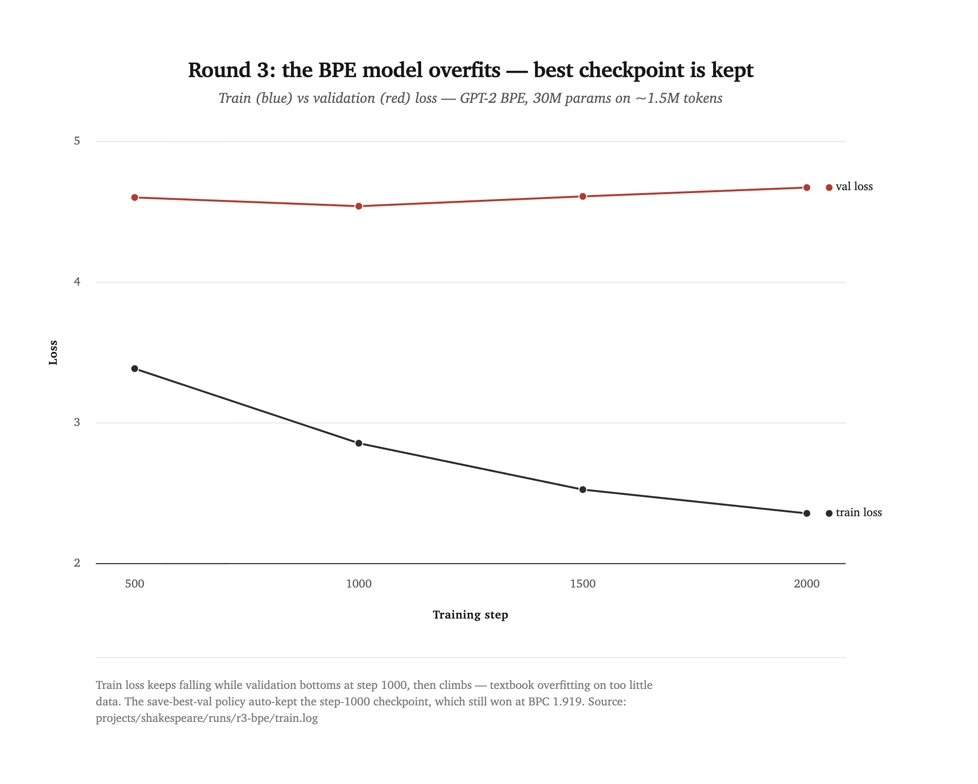 Train loss falls while validation loss bottoms at step 1000 then rises — overfitting; the best-val checkpoint is kept.